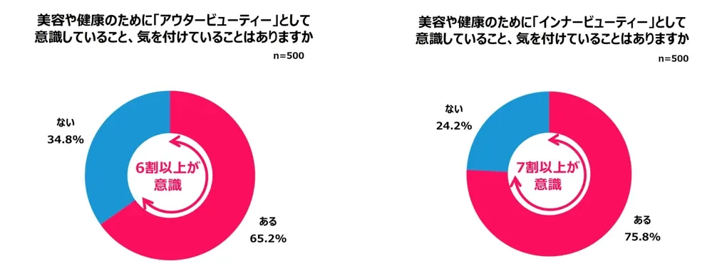 美容や健康のために「アウタービューティー」として意識していること、気を付けていることはありますか