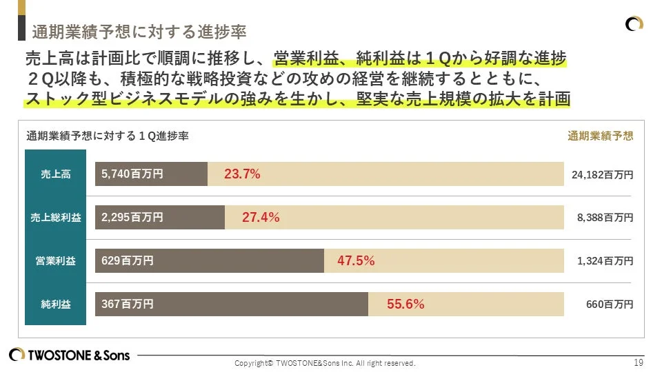 通期業績予想に対する進捗率
