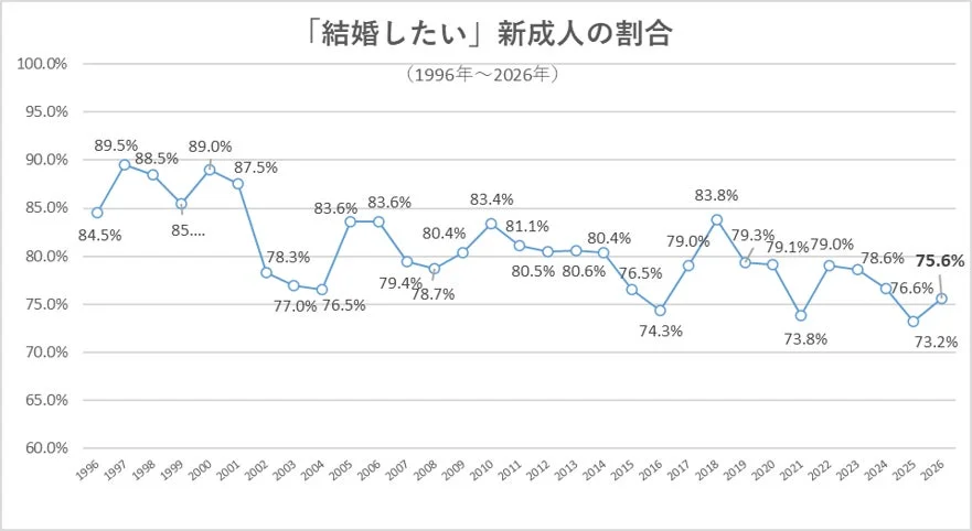「結婚したい」新成人の割合 (1996年～2026年)