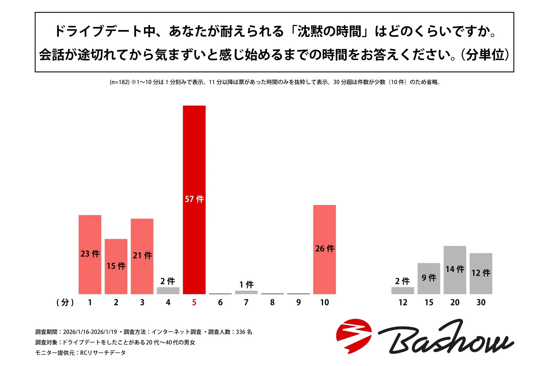 ドライブデート中、あなたが耐えられる「沈黙の時間」はどのくらいですか。