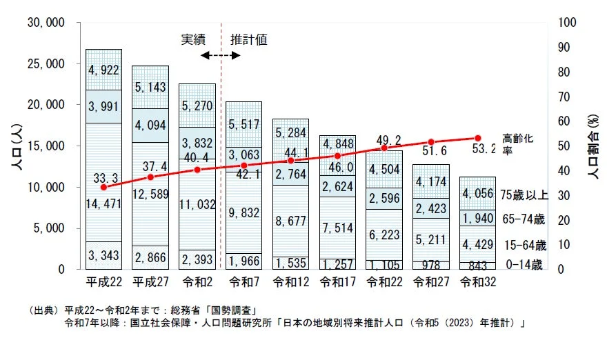 年齢層別の人口推計グラフ