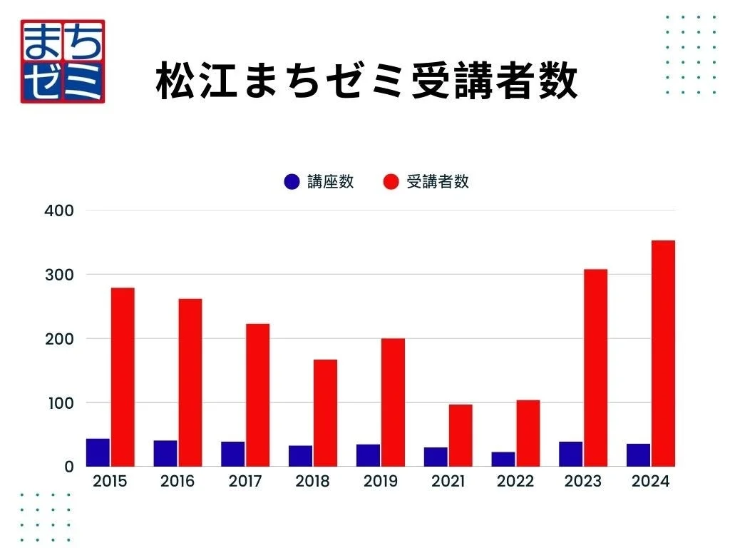 松江まちゼミの受講者数と講座数の推移を示す棒グラフ