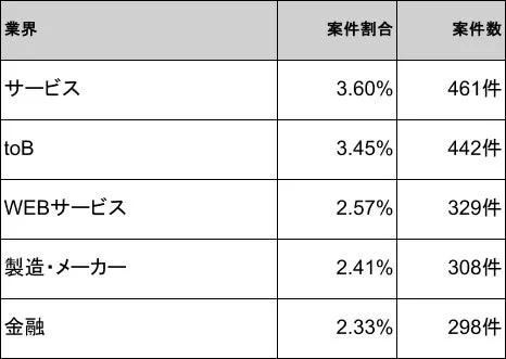 業界別の案件割合と案件数