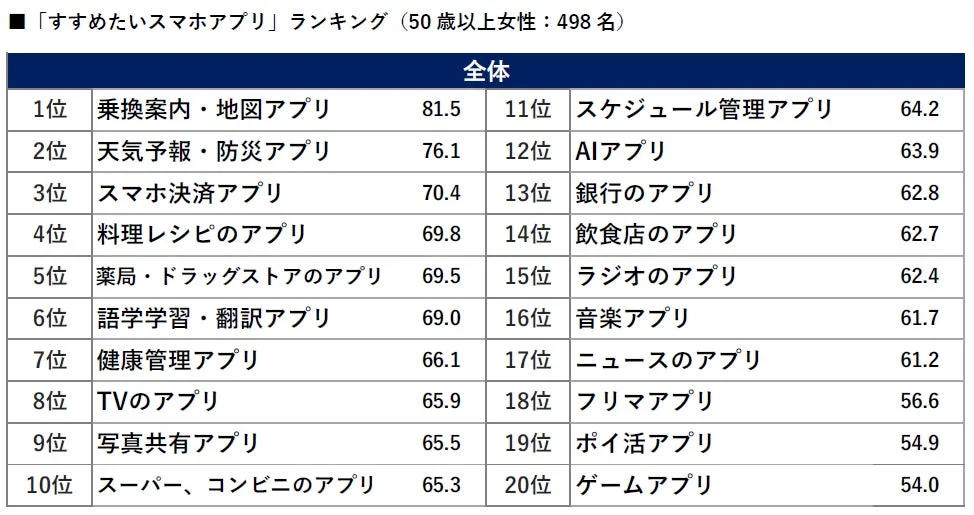 「すすめたいスマホアプリ」ランキング全体