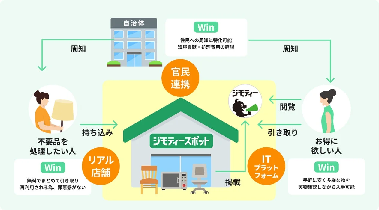 ジモティースポットの官民連携スキーム