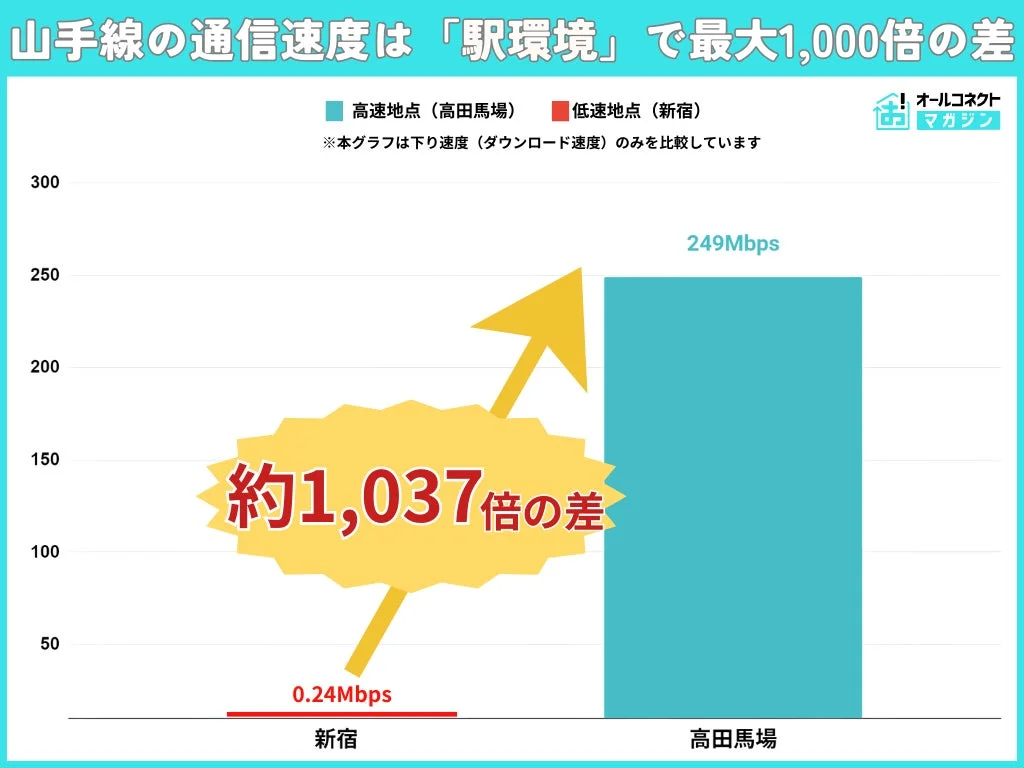 山手線の通信速度は「駅環境」で最大1,000倍の差を示すグラフ