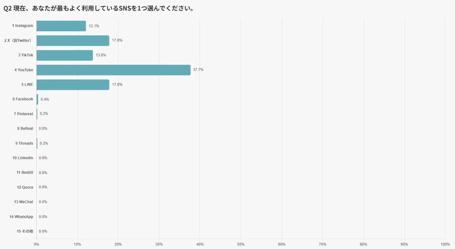 Q2 現在、あなたが最もよく利用しているSNSを1つ選んでください。