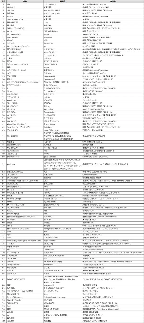 2025年アニメ主題歌DAMカラオケランキングTOP100