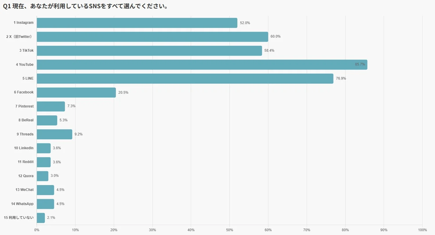 Q1 現在、あなたが利用しているSNSをすべて選んでください。