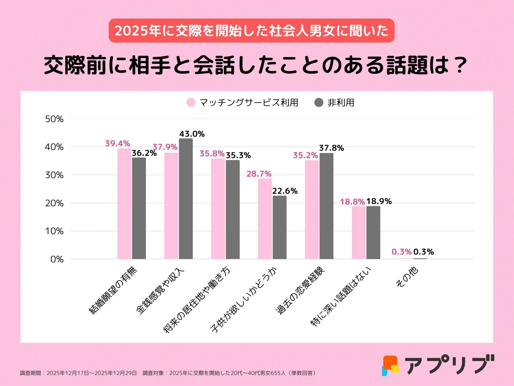 交際前に相手と会話したことのある話題