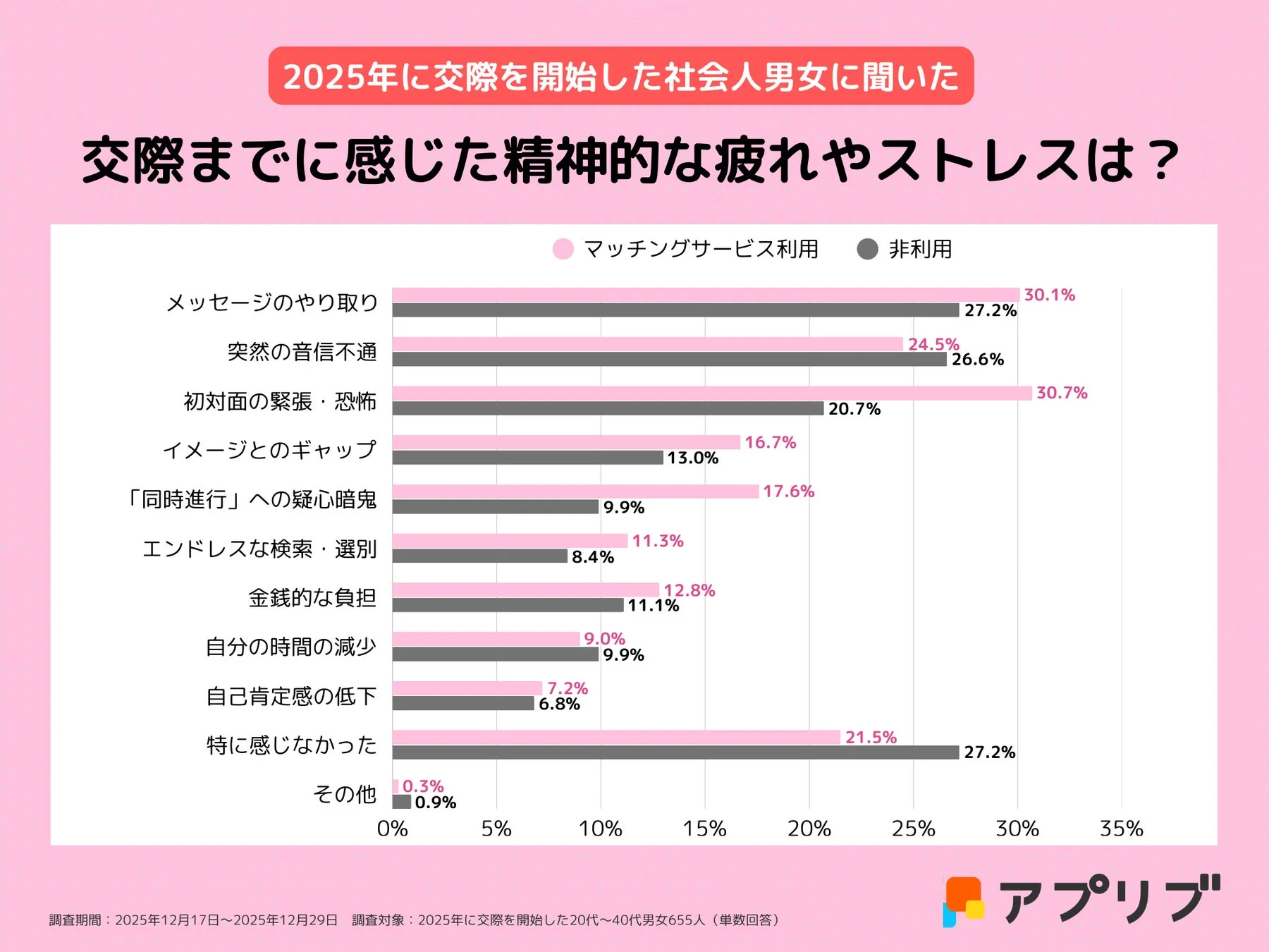 交際までに感じた精神的な疲れやストレス