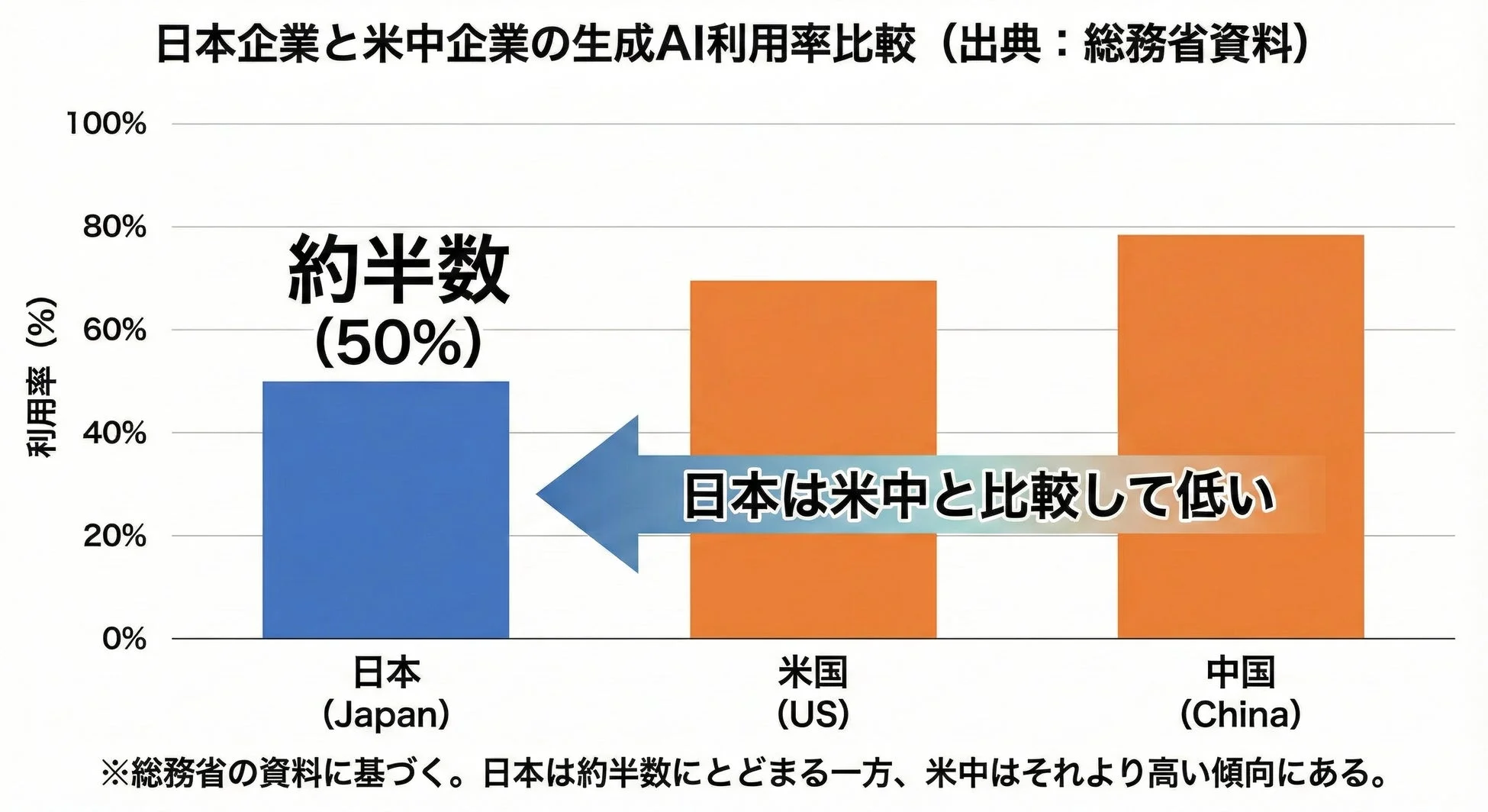 日本企業と米中企業の生成AI利用率比較