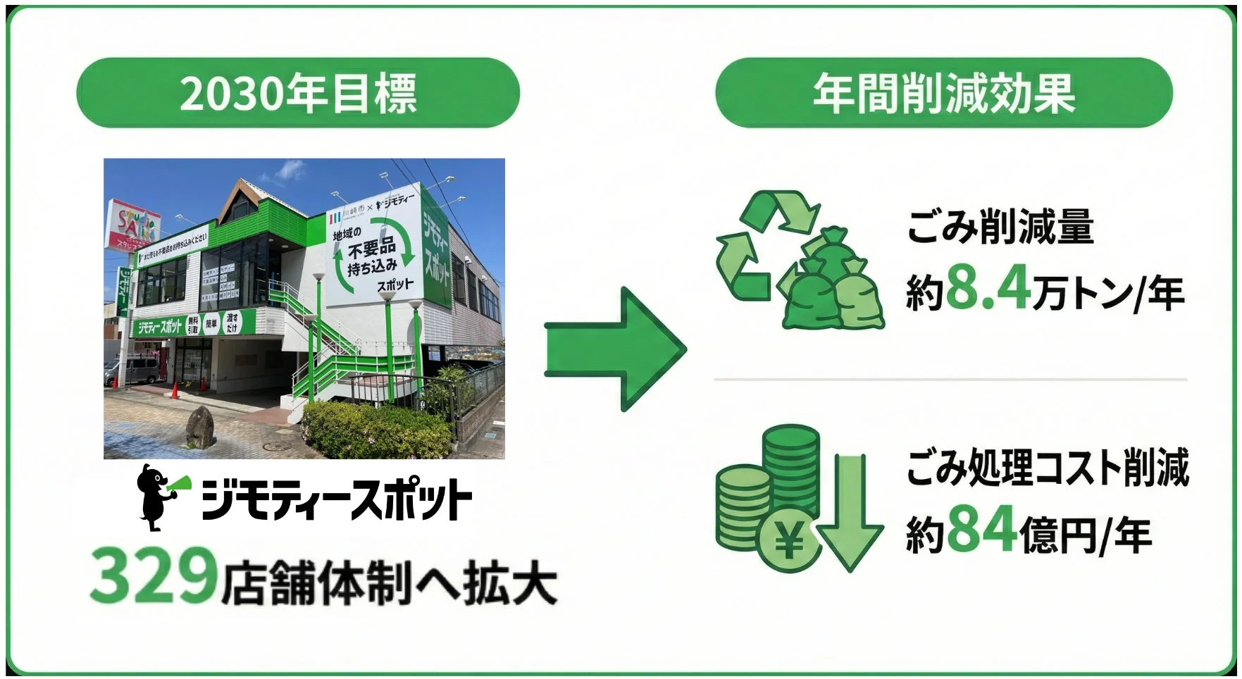 ジモティースポット 2030年目標