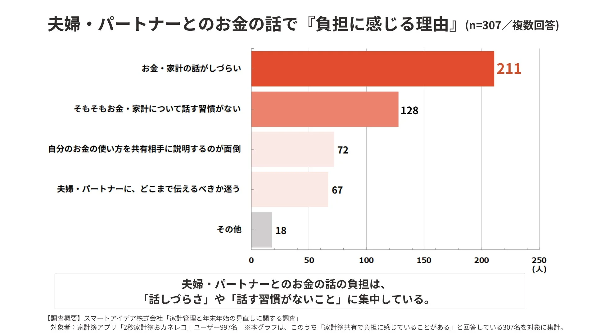 夫婦・パートナーとのお金の話で『負担に感じる理由』