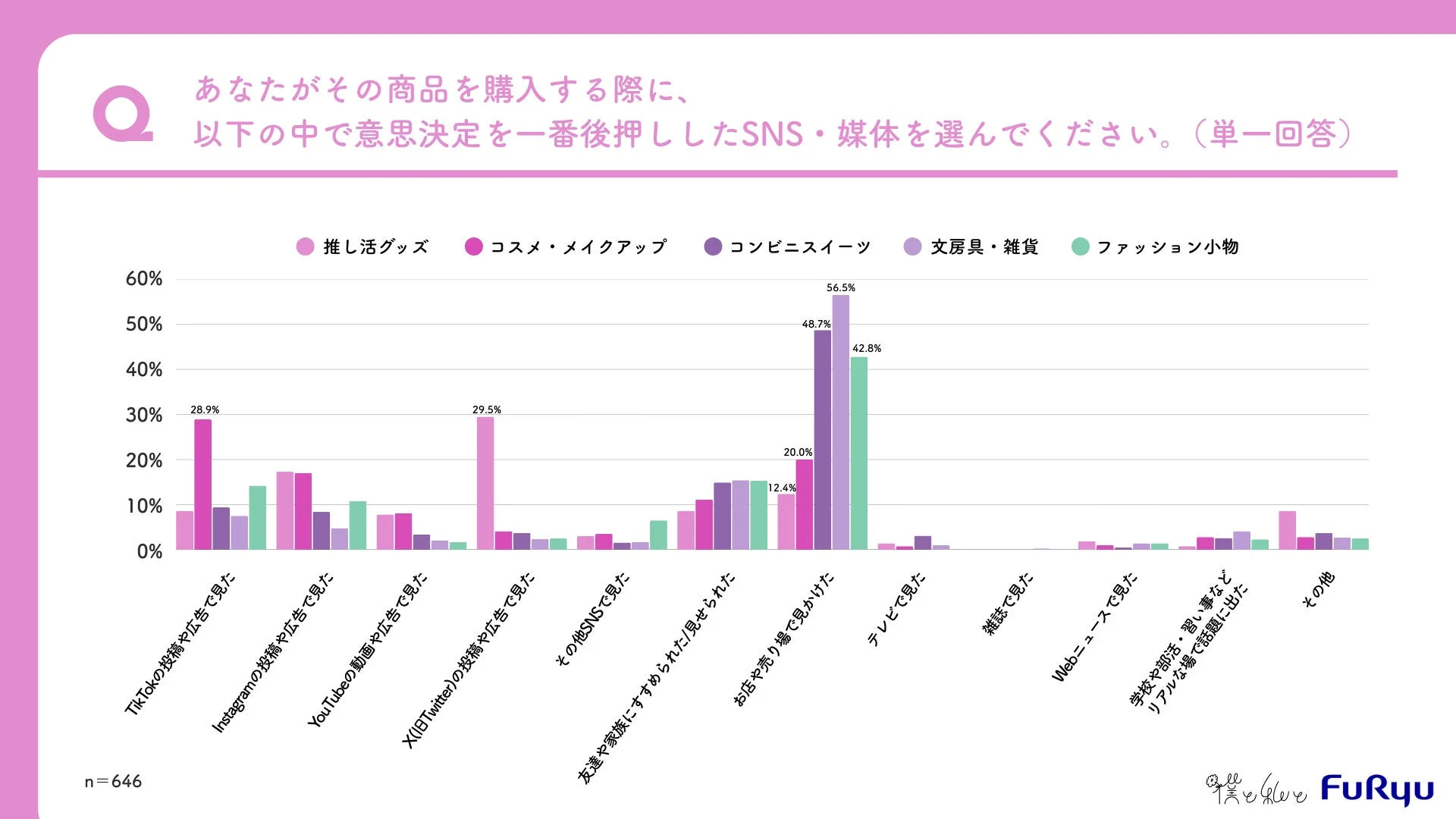 購入を後押ししたSNS・媒体
