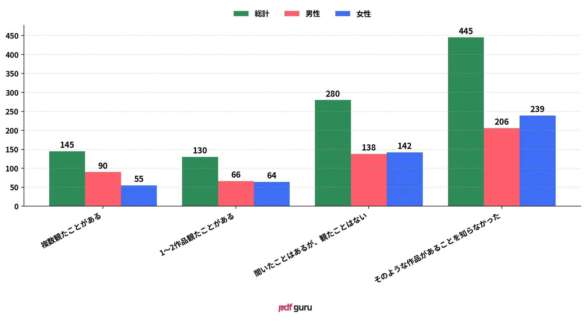 日本のマンガを原作とした欧米の映像作品を観たことがあるかという質問への回答を示す棒グラフ
