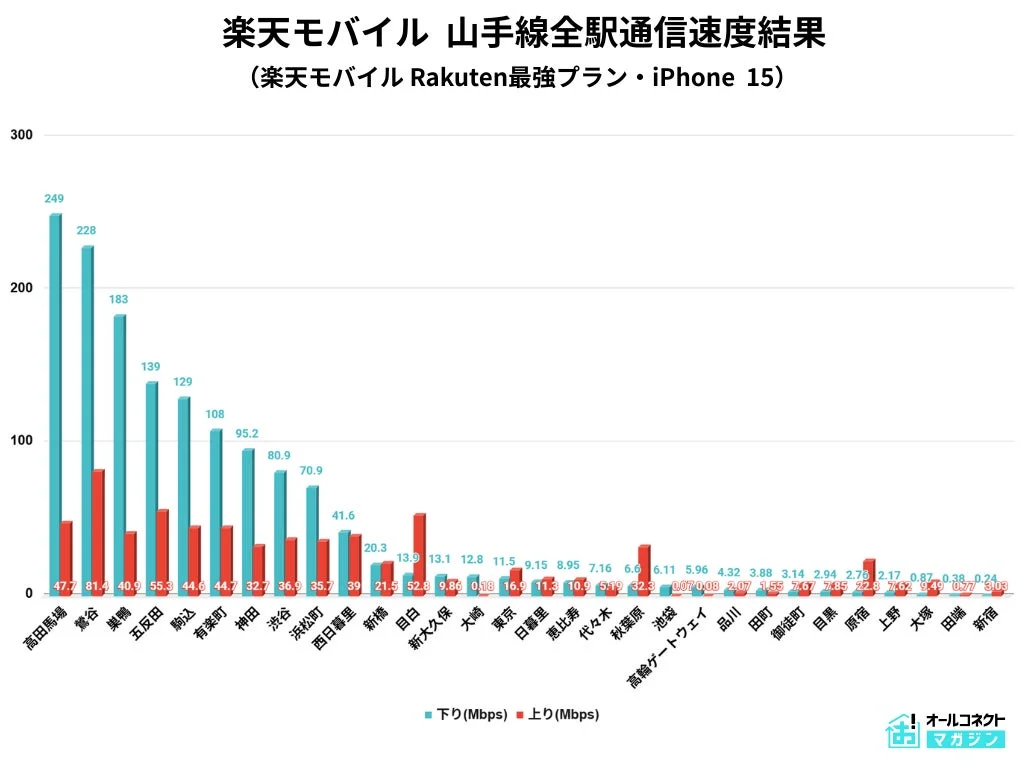 楽天モバイル 山手線30駅 速度ランキング