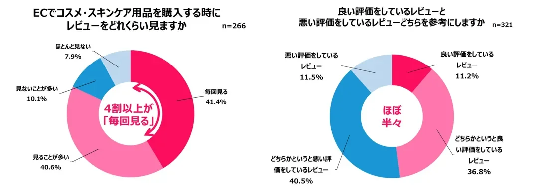ECでコスメ・スキンケア用品を購入する時にレビューをどれくらい見ますか