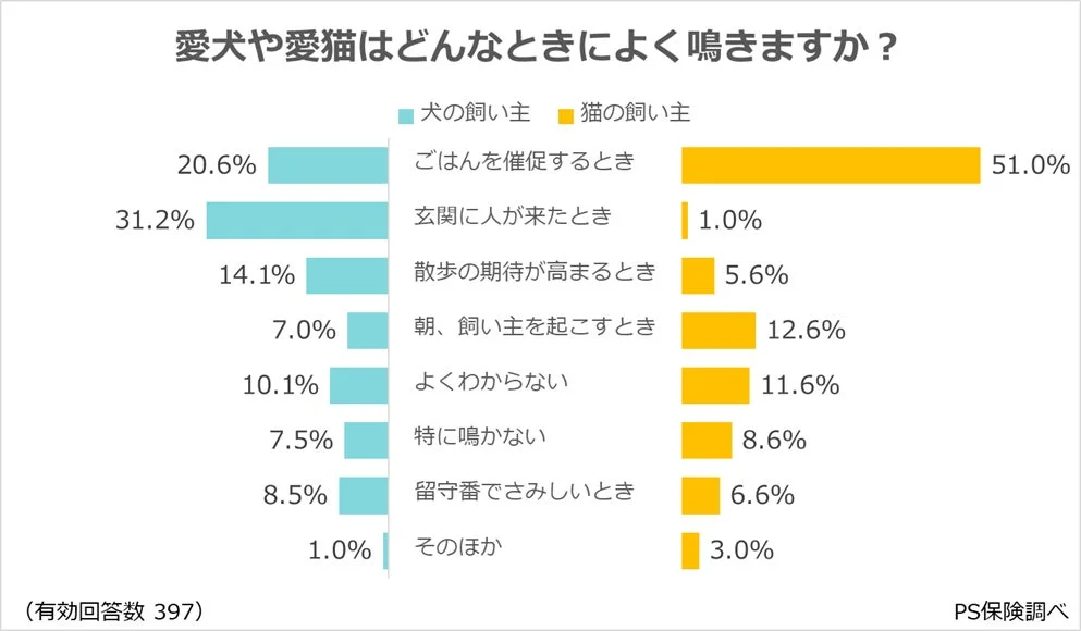 愛犬や愛猫がよく鳴くタイミング