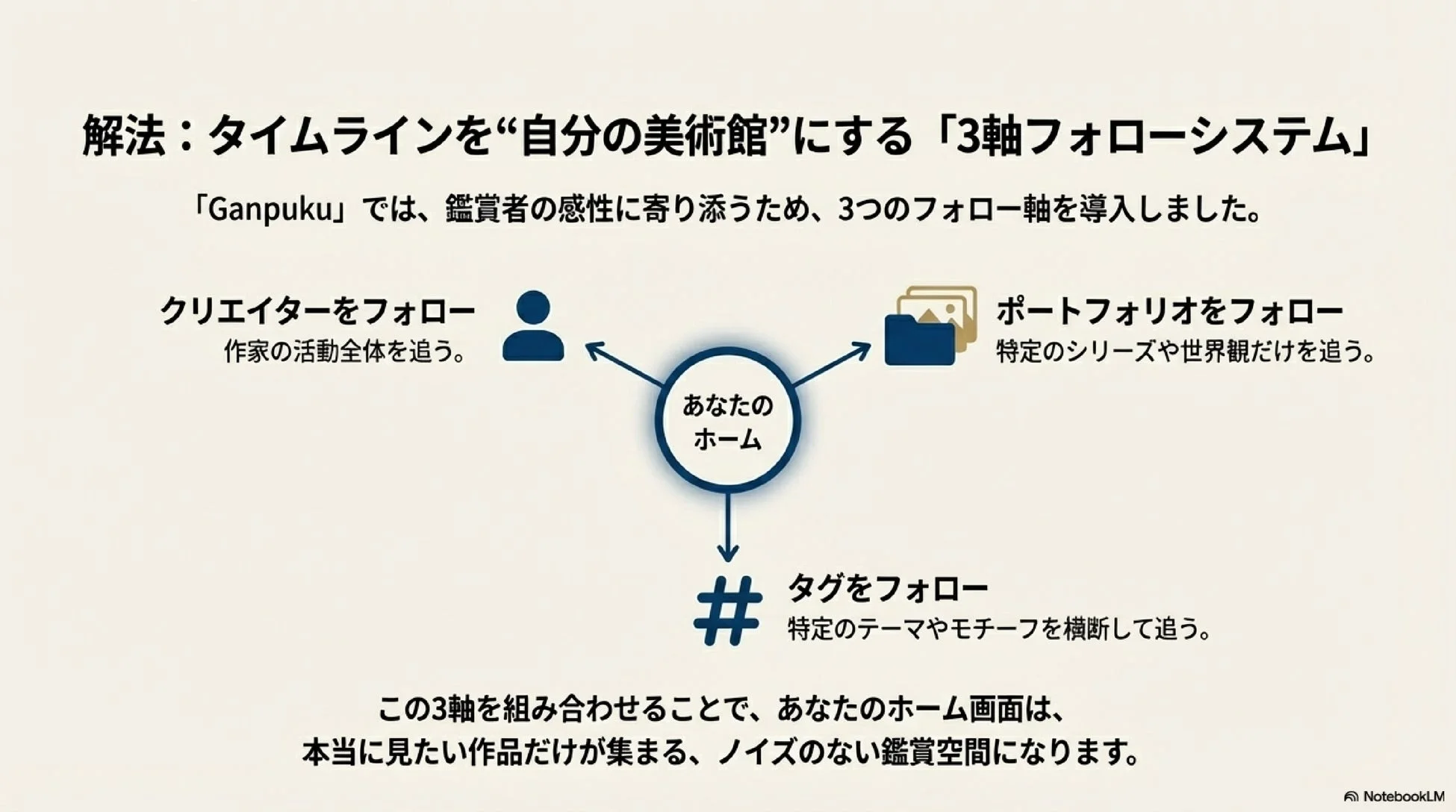 3軸フォローシステムの概念図