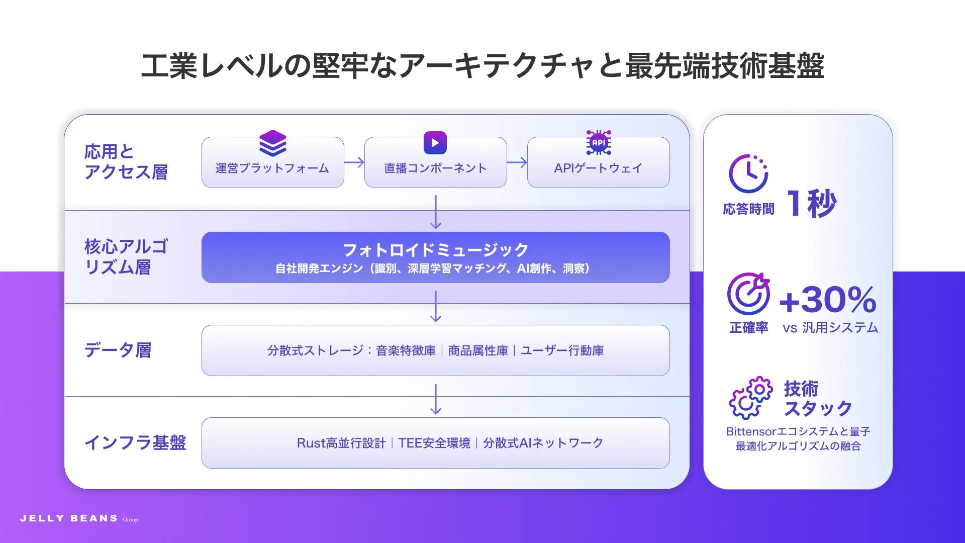 工業レベルの堅牢なアーキテクチャと最先端技術基盤