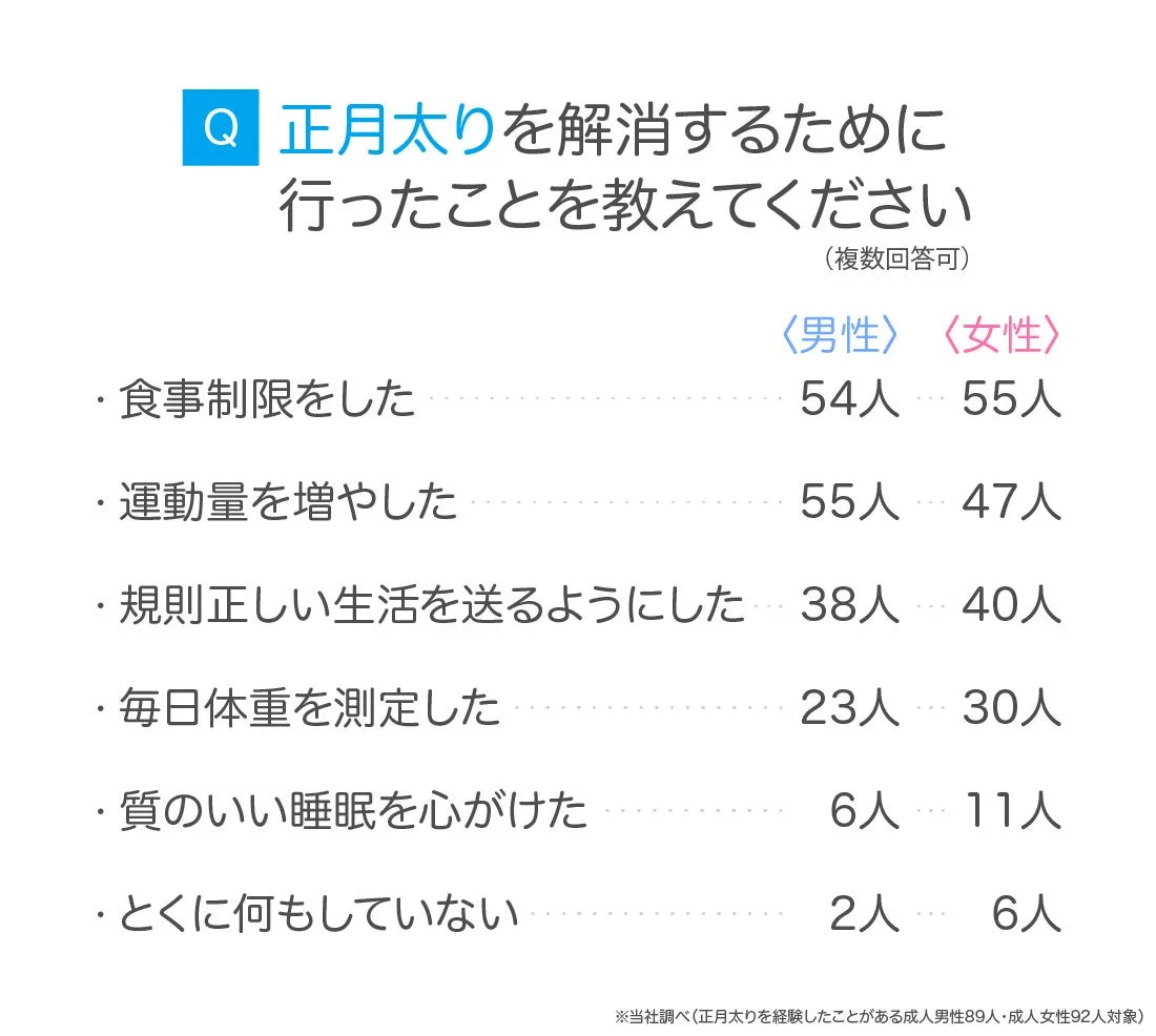 正月太りを解消するために行ったことに関するアンケート結果