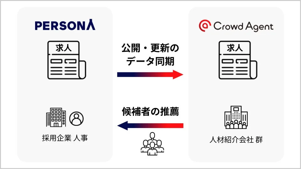 PERSONAとCrowd Agentの連携フロー