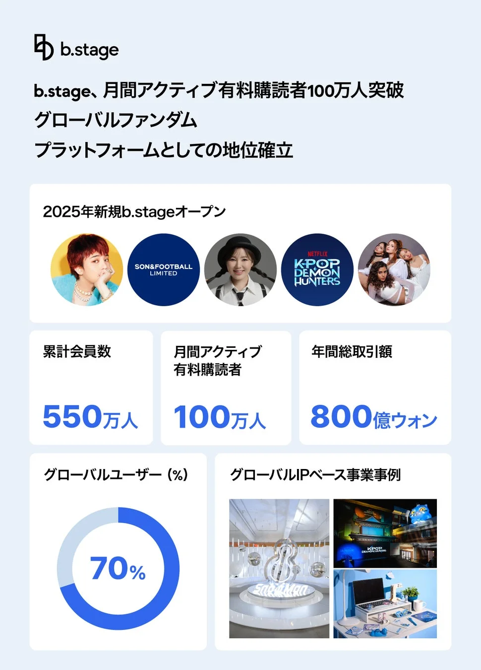 b.stage、月間アクティブ有料購読者100万人突破