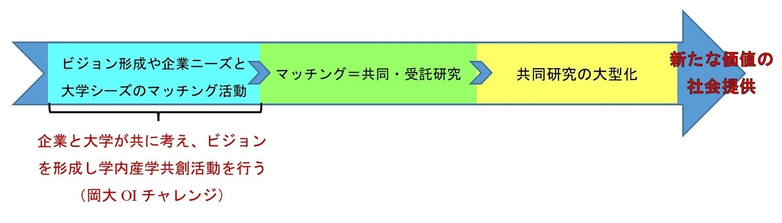 企業と大学の産学連携プロセスを図示