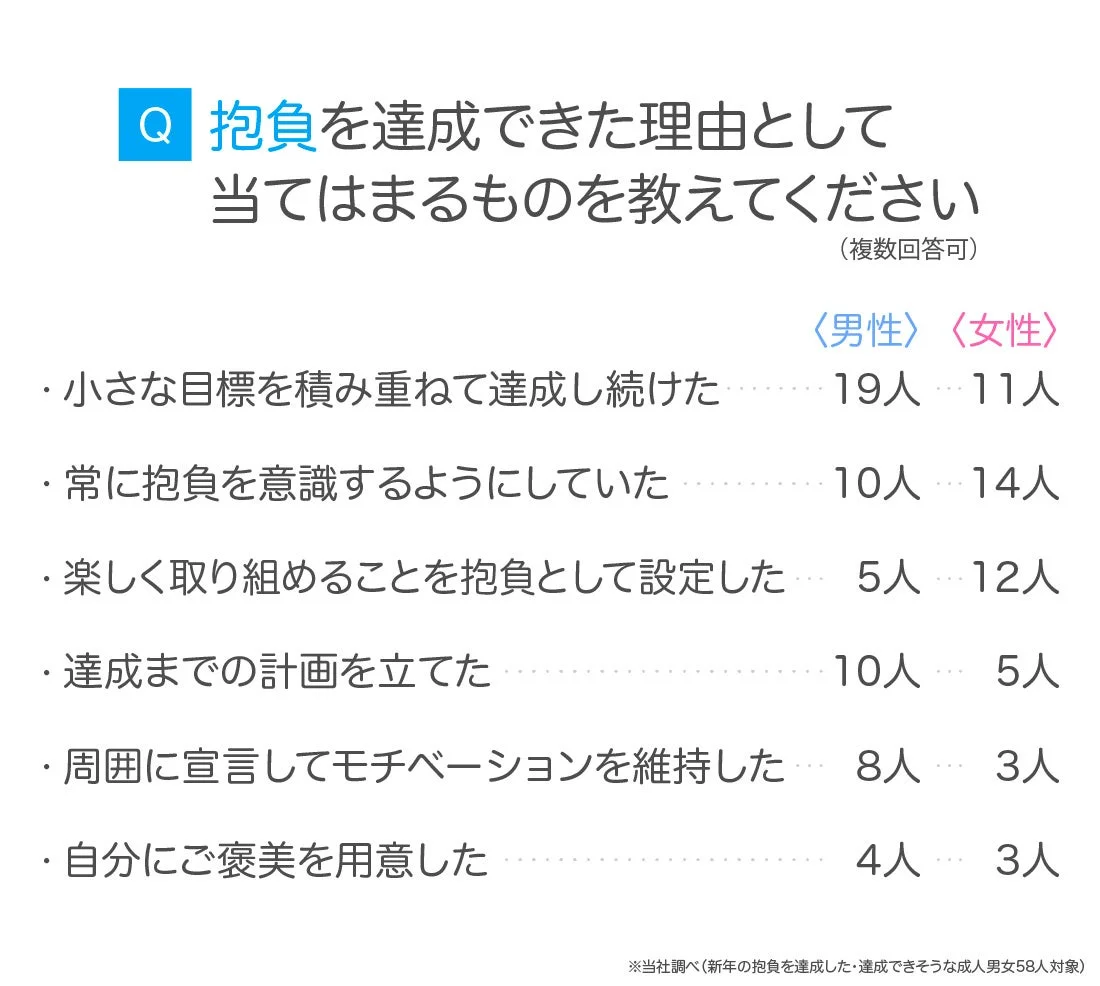 新年の抱負を達成できた理由について、成人男女58名を対象としたアンケート結果