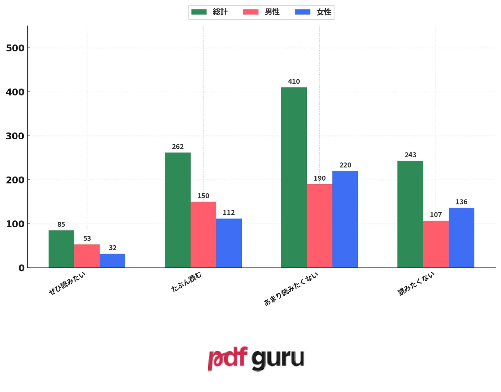 AIを主に用いて制作されたマンガを読みたいかという質問に対する読書意欲の棒グラフ