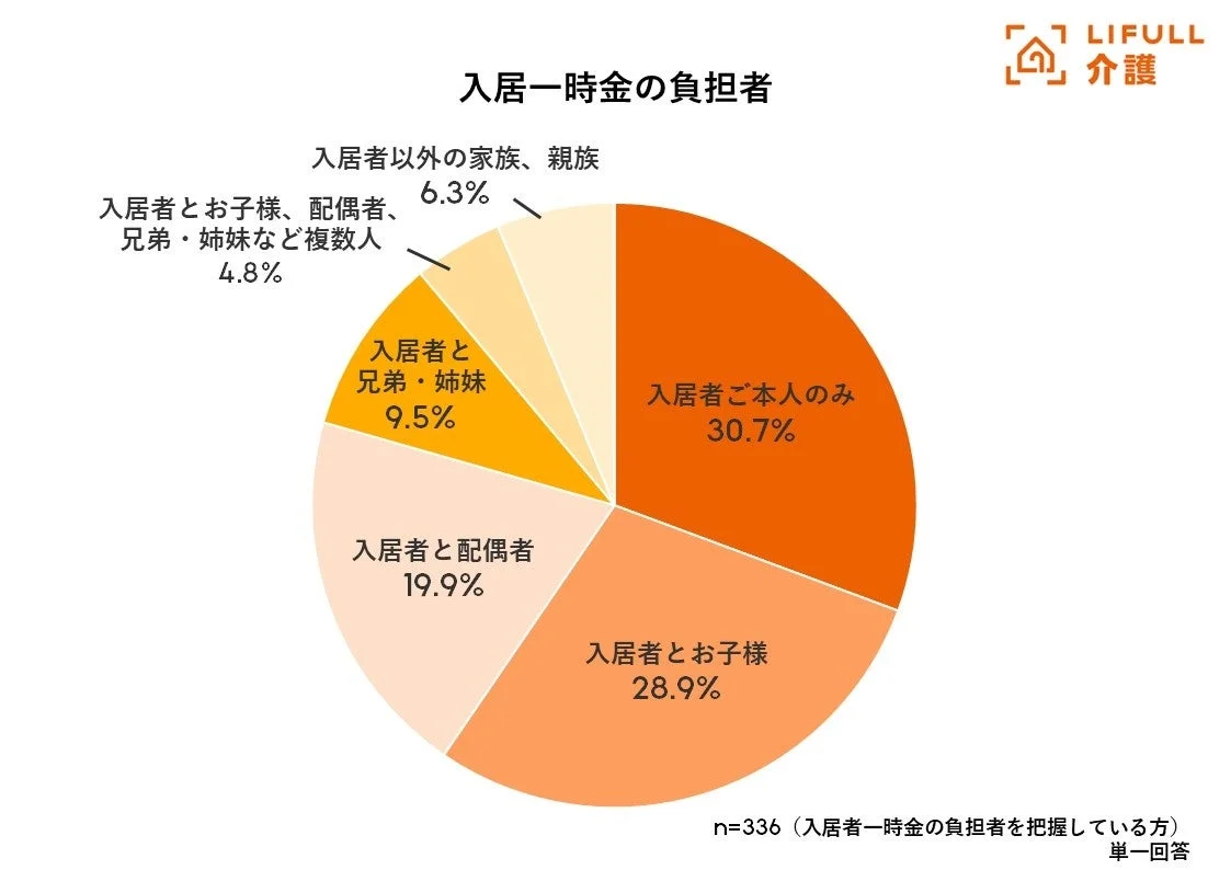 入居一時金の負担者