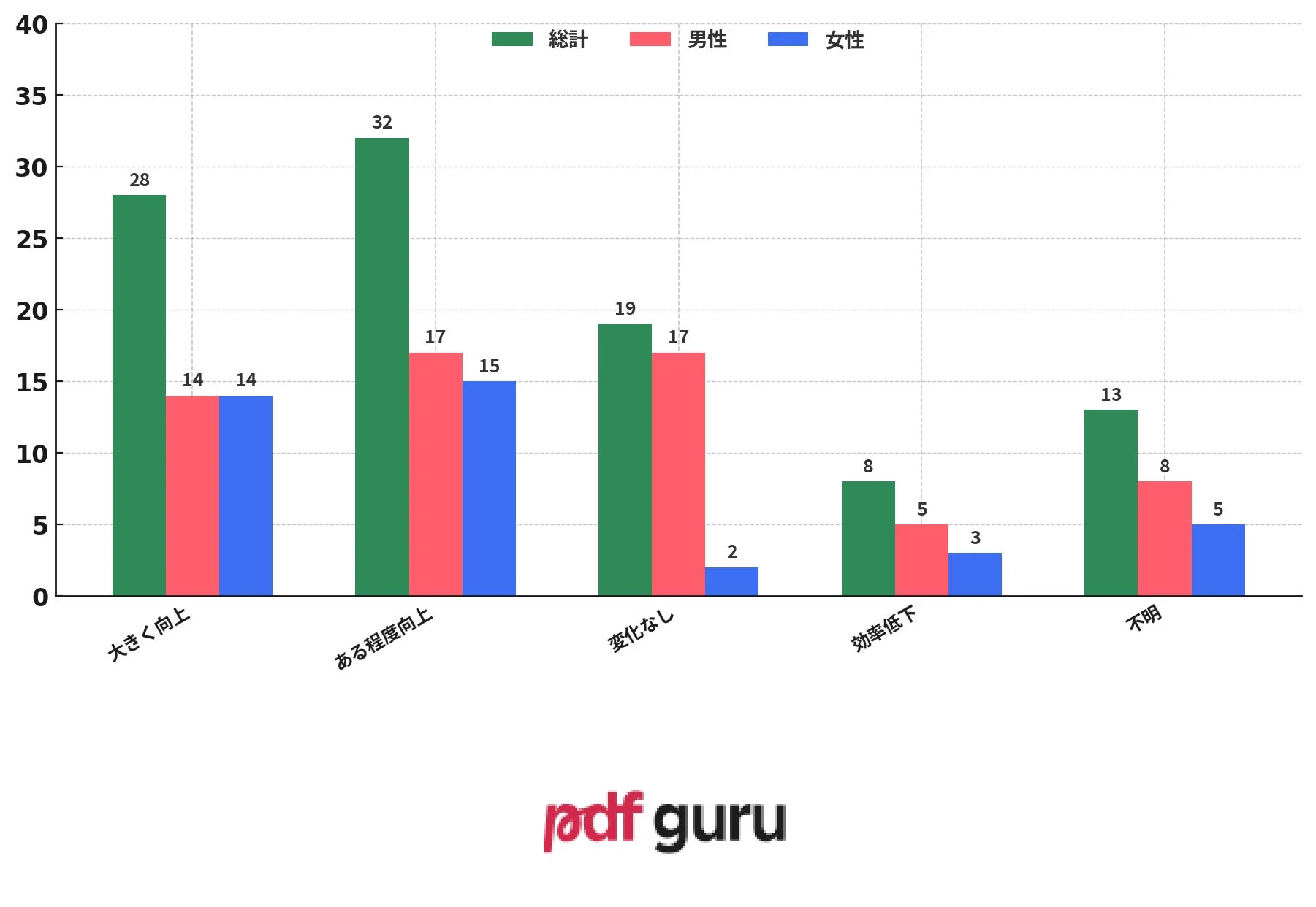 AIツールがマンガ制作の生産性向上に役立っていると感じるかという質問への回答を示す棒グラフ