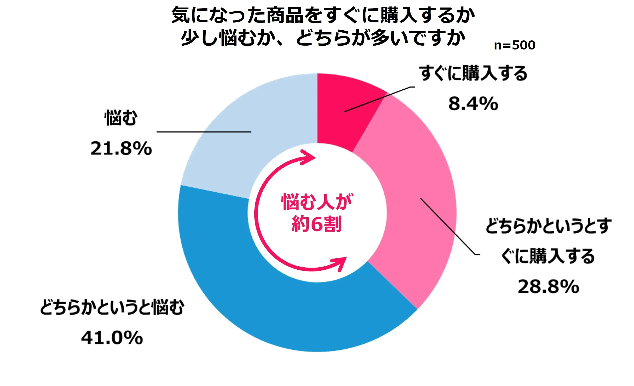 気になった商品をすぐに購入するか 少し悩むか、どちらが多いですか