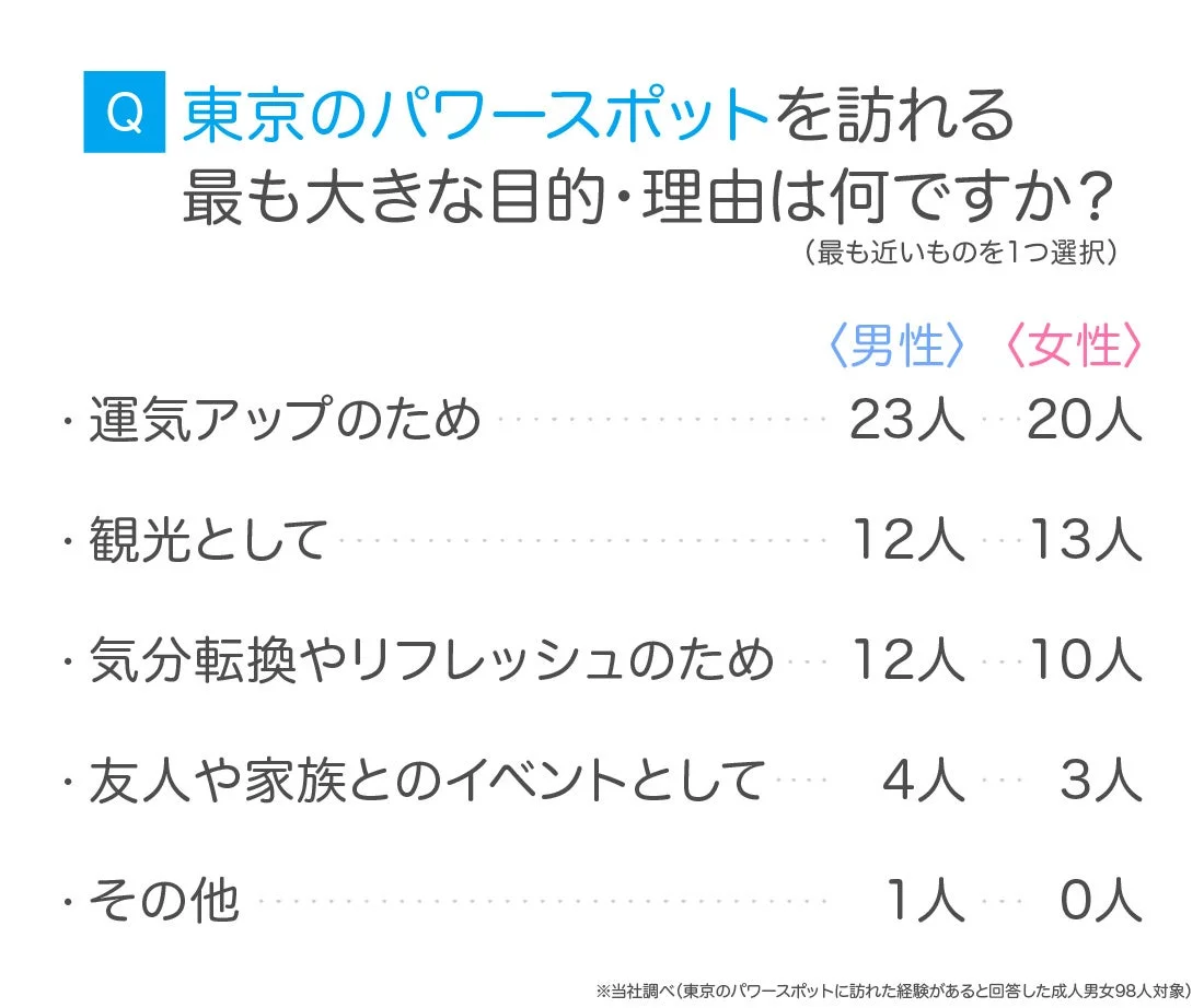 Q 東京のパワースポットを訪れる最も大きな目的・理由は何ですか？(最も近いものを1つ選択)