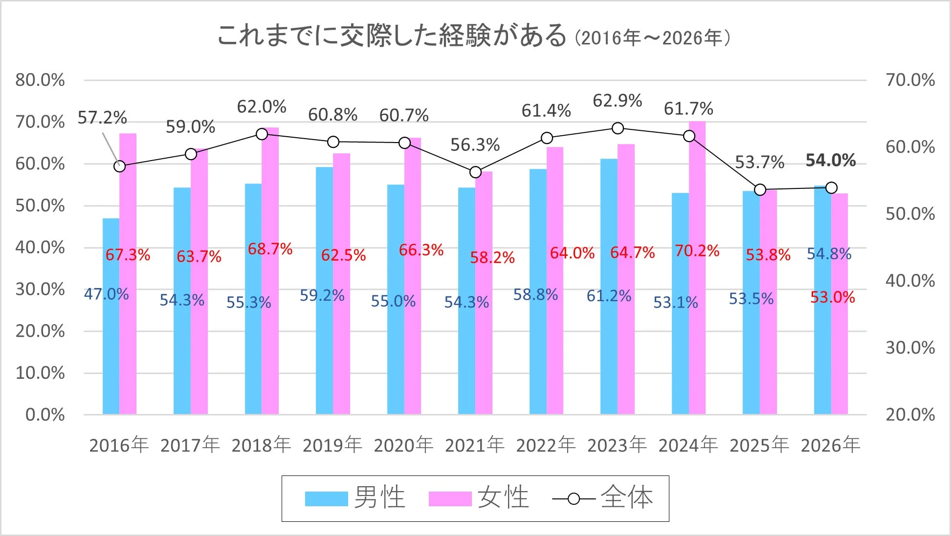 これまでに交際した経験がある (2016年～2026年)
