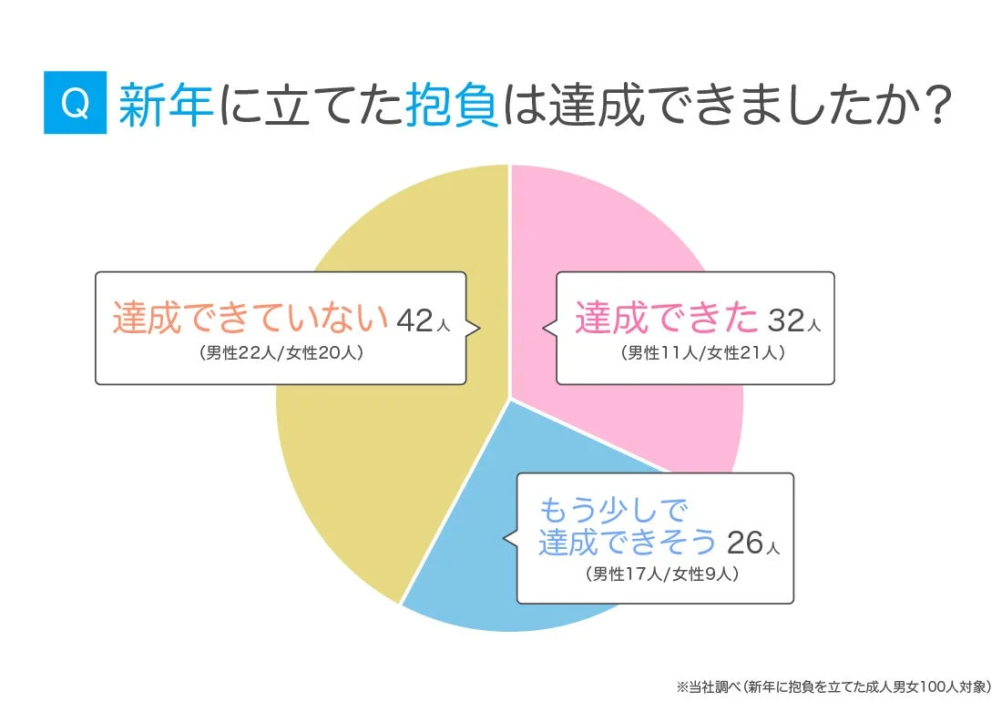 新年に立てた抱負の達成度に関するアンケート結果