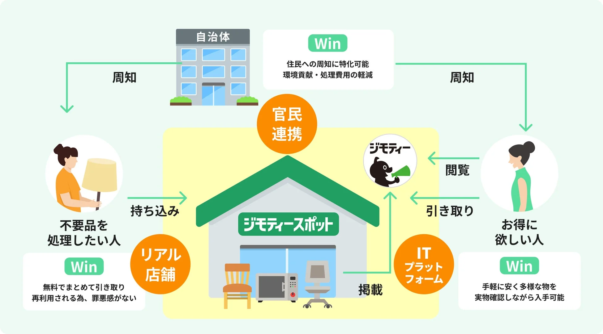 官民連携スキームの図