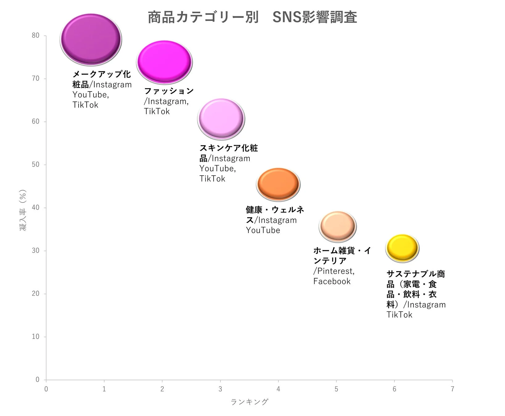 商品カテゴリー別SNS影響調査のグラフ