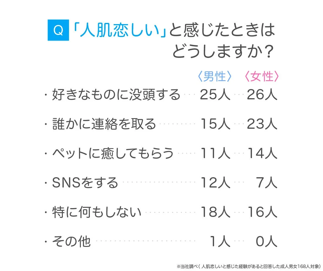 人肌恋しいと感じた時の行動