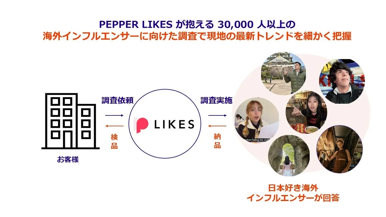 PEPPER LIKES x リサーチのサービスフロー図