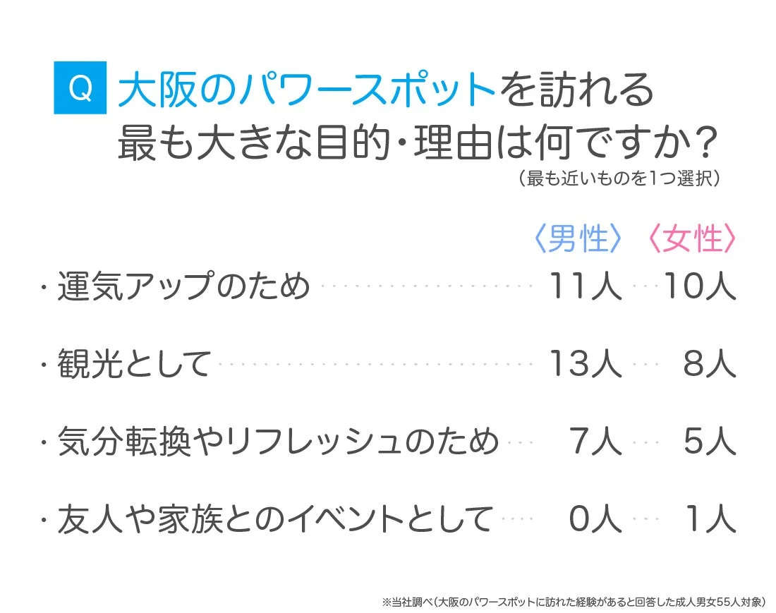 Q 大阪のパワースポットを訪れる最も大きな目的・理由は何ですか?
