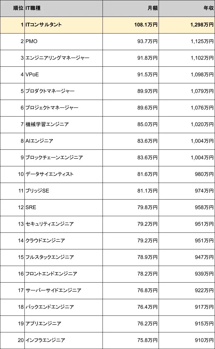 IT職種別の月額・年収ランキングトップ20