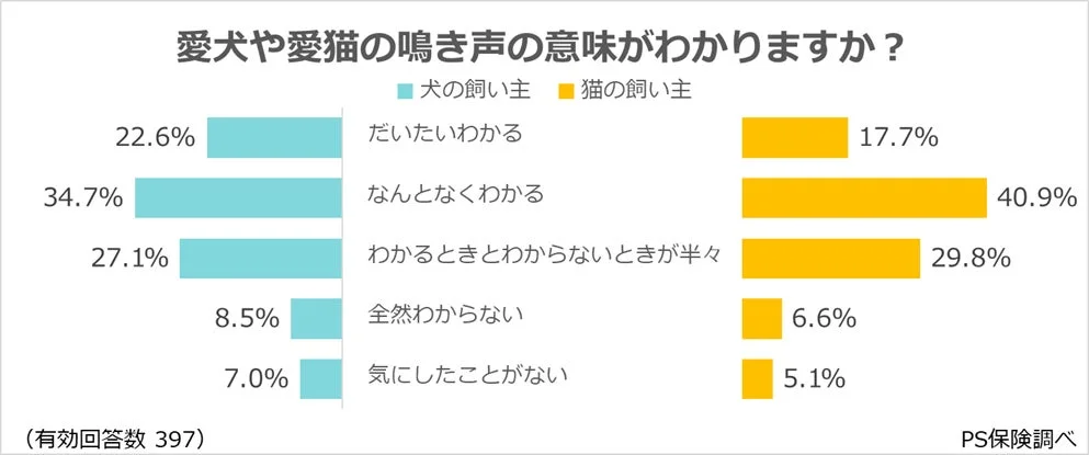 愛犬や愛猫の鳴き声の意味がわかりますか？