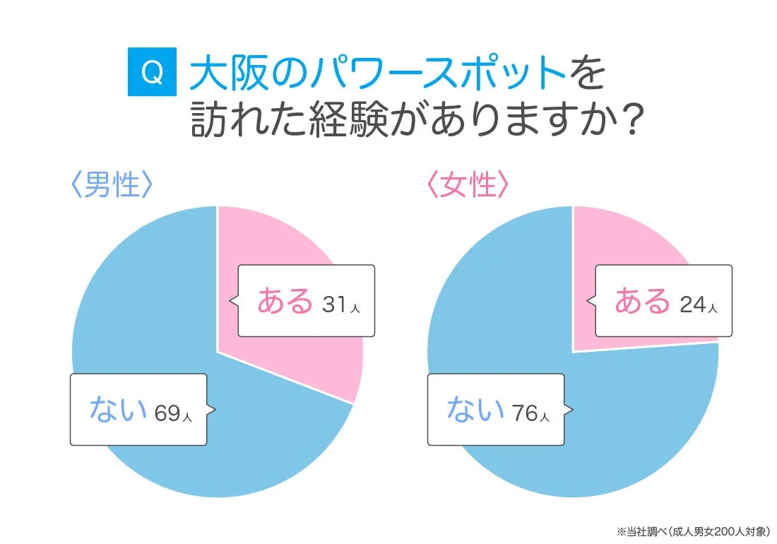 Q 大阪のパワースポットを訪れた経験がありますか?