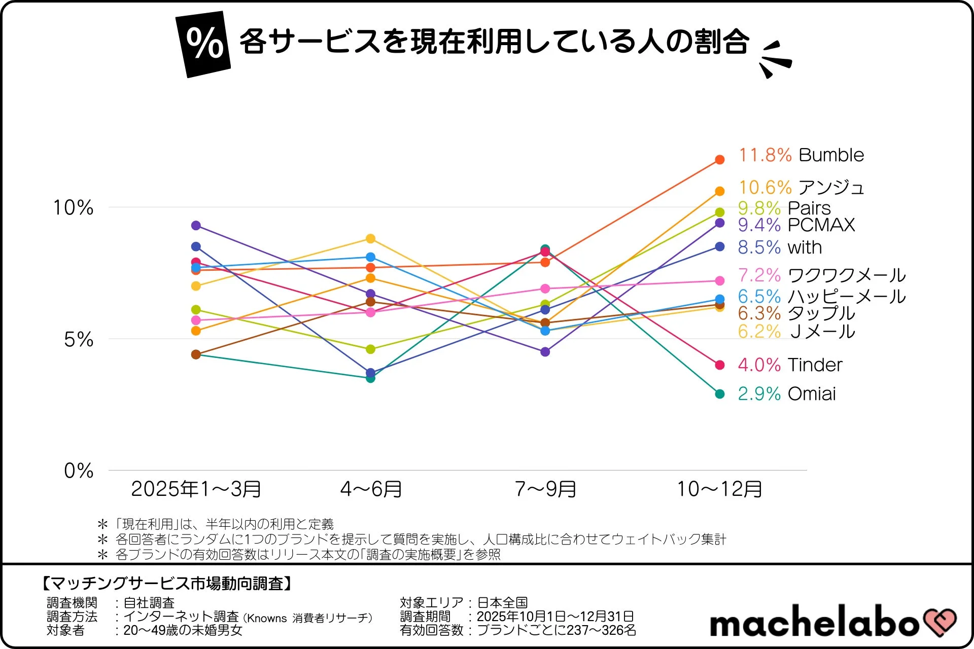 各サービスを現在利用している人の割合