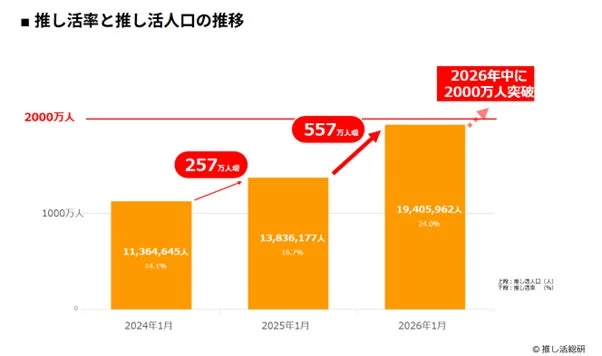 推し活人口と推し活率の推移