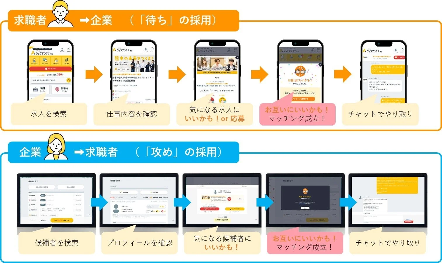 採用マッチングフロー