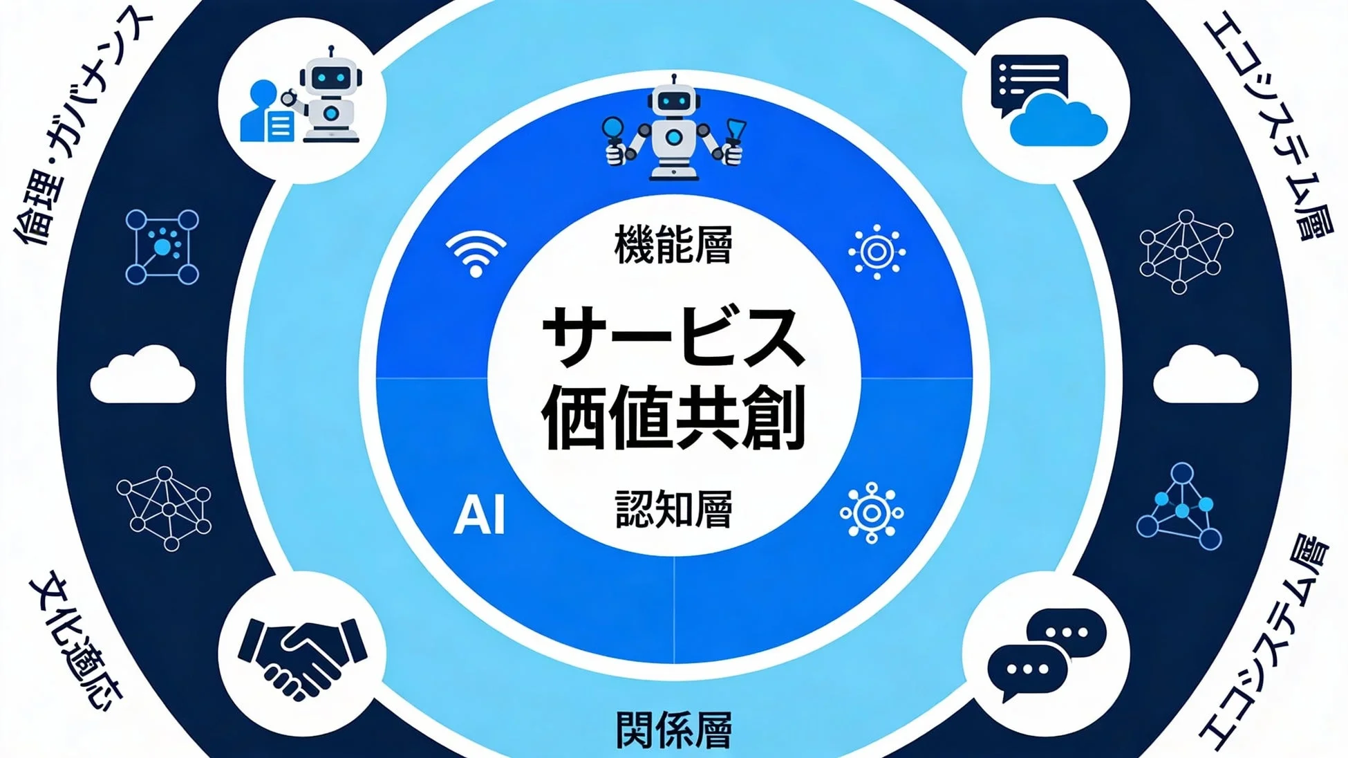 サービス 価値共創