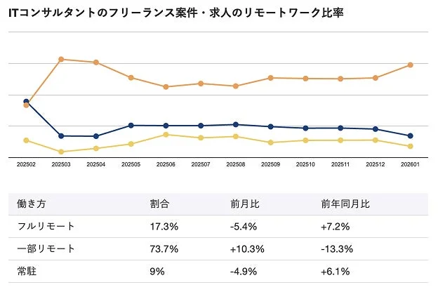 ITコンサルタントのフリーランス案件・求人のリモートワーク比率